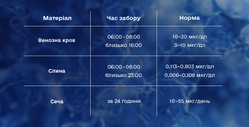 норми кортизолу