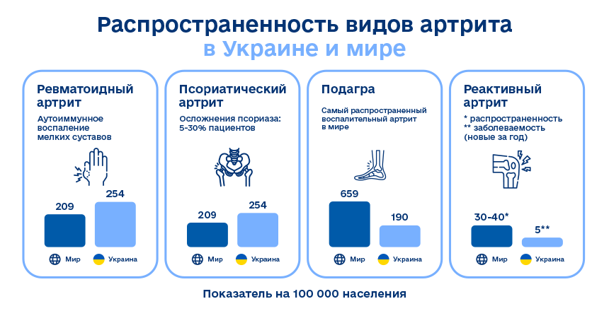 распространенность видов артрита 