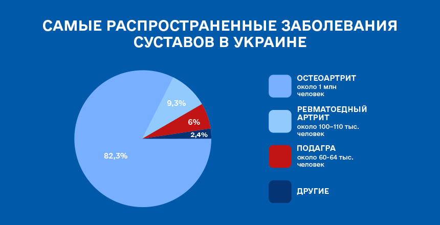самые распространенные заболевания артрита в Украине 