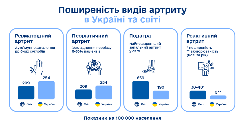 поширеність видів артриту 